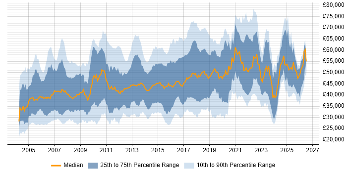 Salary distribution trend for jobs in the UK excluding London citing IPsec