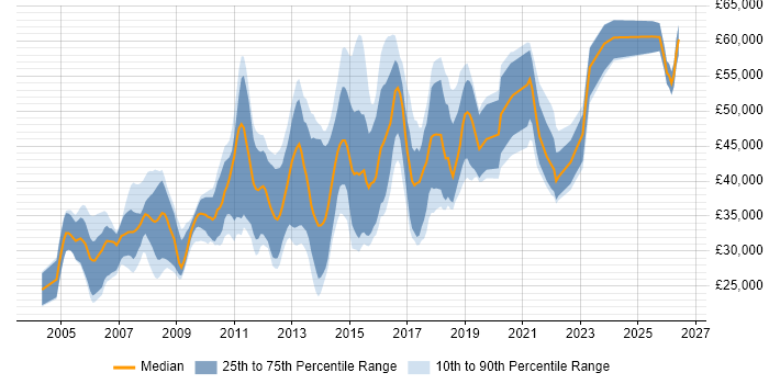 Salary distribution trend for jobs in the UK excluding London citing iptables