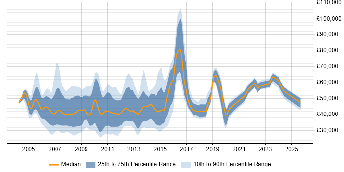Salary distribution trend for jobs in the UK excluding London citing IPTV Salary distribution trend for jobs in the UK excluding London citing IPTV