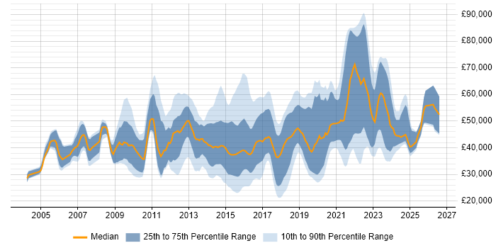 Salary distribution trend for jobs in the UK excluding London citing IPv4