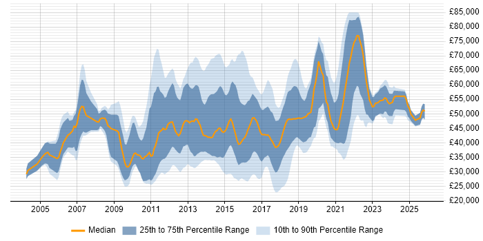 Salary distribution trend for jobs in the UK excluding London citing IPv6