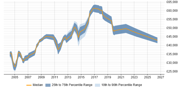 Salary distribution trend for jobs in the UK excluding London citing IRCA