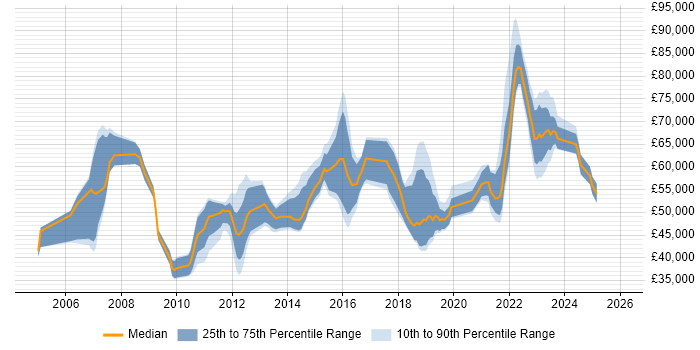 Salary distribution trend for jobs in the UK excluding London citing ISACA