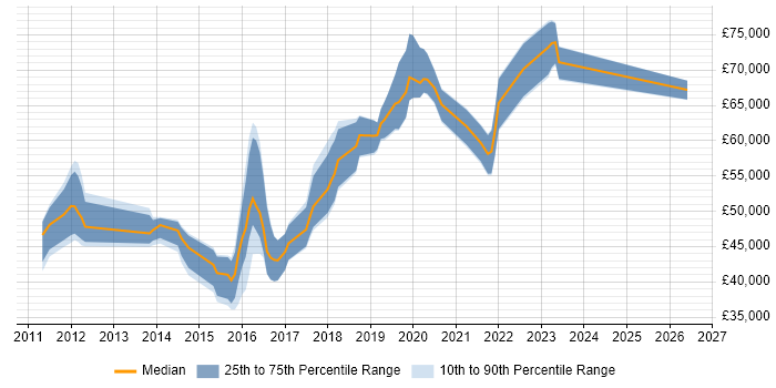 Salary distribution trend for jobs in the UK excluding London citing ISAE 3402