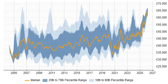 Salary distribution trend for jobs in the UK excluding London citing iSCSI