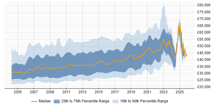 Salary distribution trend for jobs in the UK excluding London citing ISEB