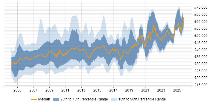 Salary distribution trend for jobs in the UK excluding London citing iSeries