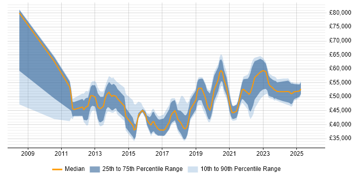 Salary distribution trend for jobs in the UK excluding London citing Isilon