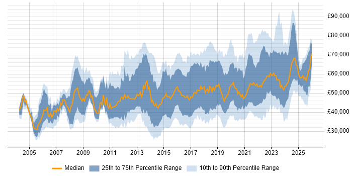 Salary distribution trend for jobs in the UK excluding London citing ISMS