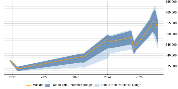 Salary distribution trend for jobs in the UK excluding London citing ISO 19650 Salary distribution trend for jobs in the UK excluding London citing ISO 19650