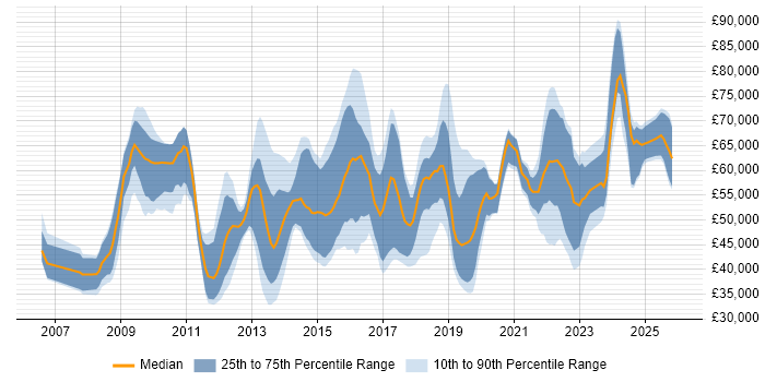 Salary distribution trend for jobs in the UK excluding London citing ISO 27001 Lead Auditor