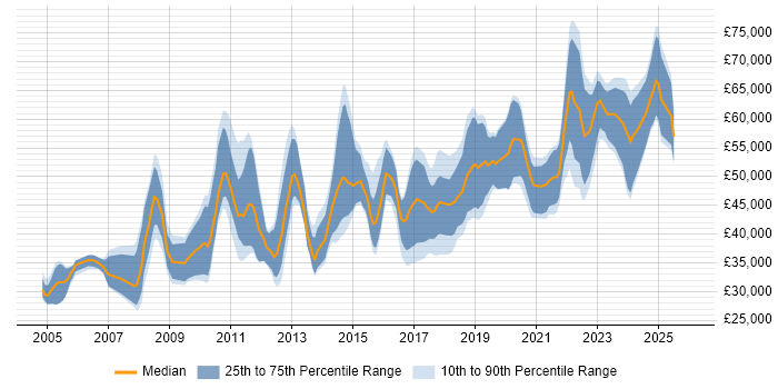 Salary distribution trend for jobs in the UK excluding London citing ISO 13485