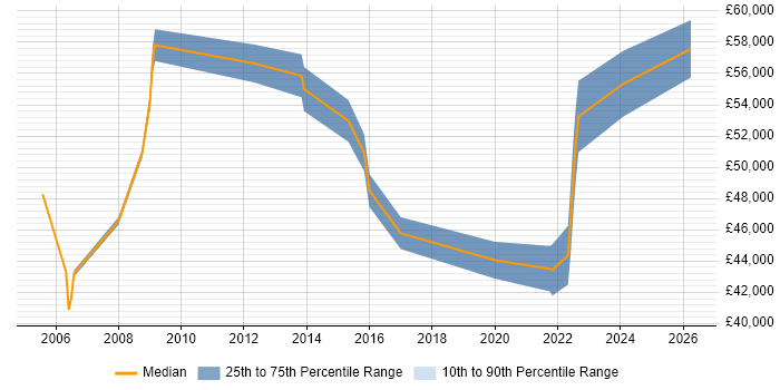 Salary distribution trend for jobs in the UK excluding London citing ISO 14000