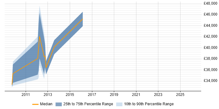 Salary distribution trend for jobs in the UK excluding London citing ISO/IEC 14443