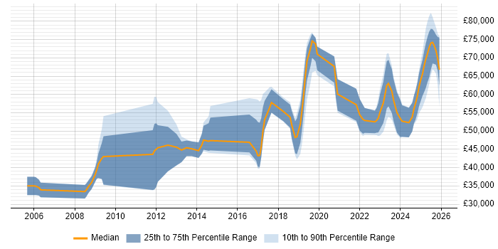 Salary distribution trend for jobs in the UK excluding London citing ISO/IEC 15288
