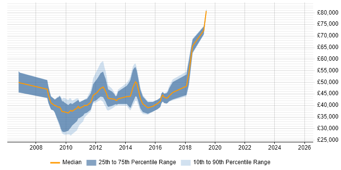 Salary distribution trend for jobs in the UK excluding London citing ISO/IEC 19770