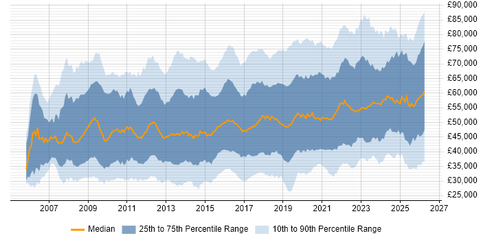 Salary distribution trend for jobs in the UK excluding London citing ISO/IEC 27001
