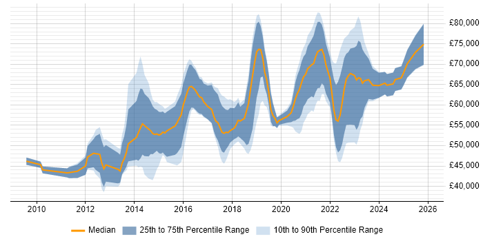 Salary distribution trend for jobs in the UK excluding London citing ISO/IEC 27005