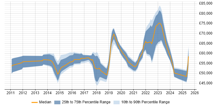 Salary distribution trend for jobs in the UK excluding London citing ISO 31000