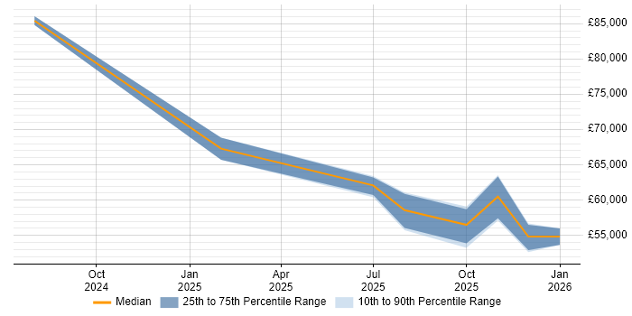Salary distribution trend for jobs in the UK excluding London citing ISO/IEC 42001