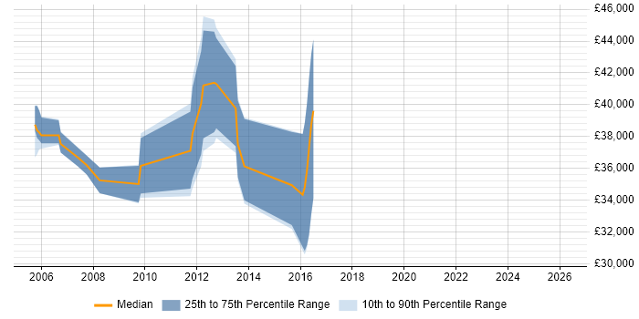Salary distribution trend for jobs in the UK excluding London citing ISO/IEC 7816