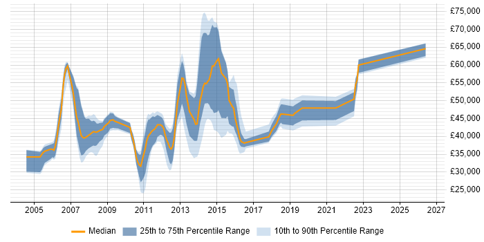 Salary distribution trend for jobs in the UK excluding London citing ISO 8583