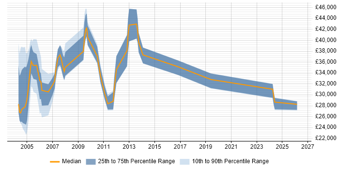 Salary distribution trend for jobs in the UK excluding London citing ISO 9002