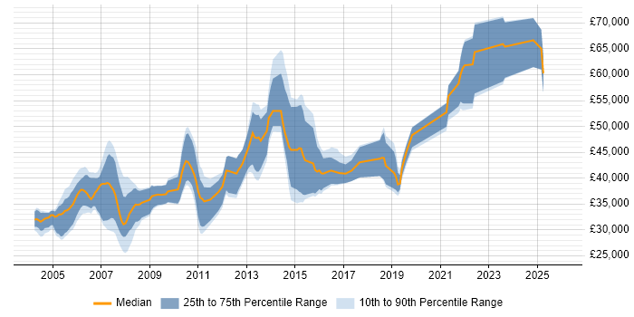 Salary distribution trend for jobs in the UK excluding London citing ISPF