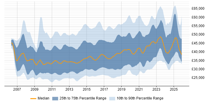 Salary distribution trend for jobs in the UK excluding London citing ISTQB