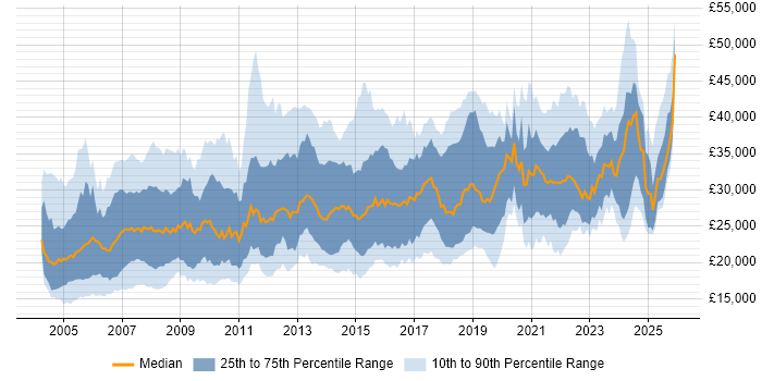 Salary distribution trend for IT Administrator job vacancies in the UK excluding London