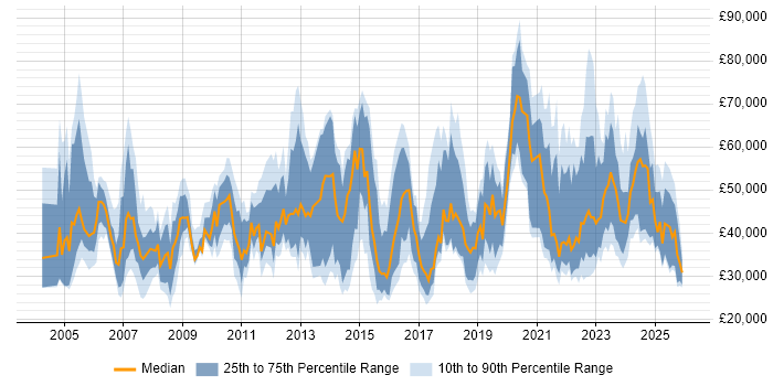 Salary distribution trend for jobs in the UK excluding London citing IT Asset Management