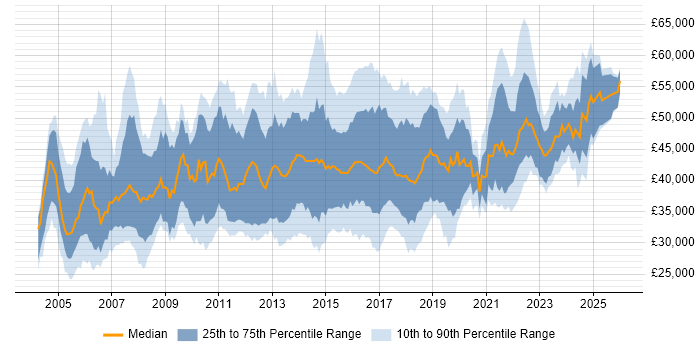 Salary distribution trend for IT Business Analyst job vacancies in the UK excluding London
