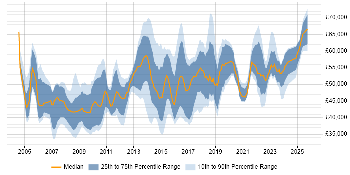 Salary distribution trend for IT Change Manager job vacancies in the UK excluding London