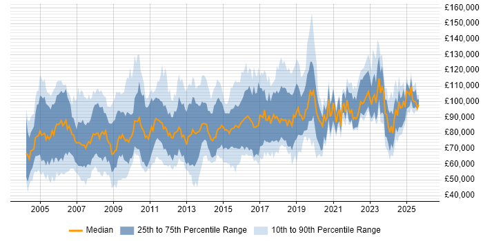 Salary distribution trend for IT Director job vacancies in the UK excluding London