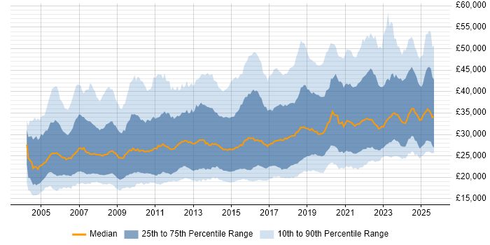Salary distribution trend for IT Engineer job vacancies in the UK excluding London