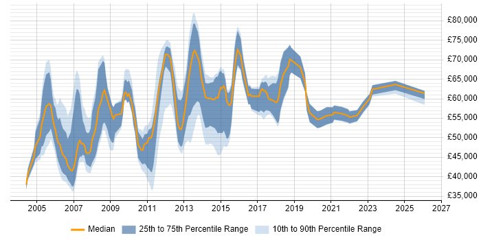 Salary distribution trend for IT Finance Manager job vacancies in the UK excluding London