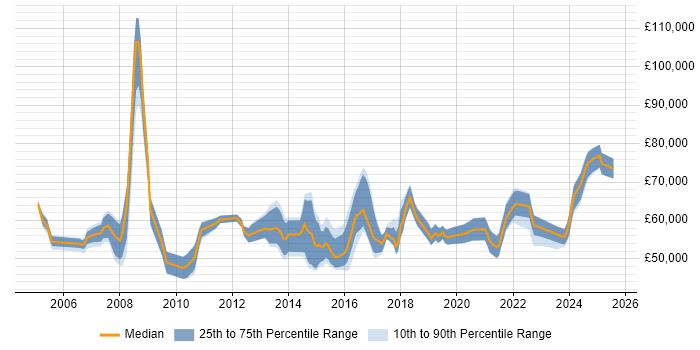 Salary distribution trend for IT Governance Manager job vacancies in the UK excluding London Salary distribution trend for IT Governance Manager job vacancies in the UK excluding London