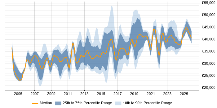 Salary distribution trend for IT Infrastructure Analyst job vacancies in the UK excluding London