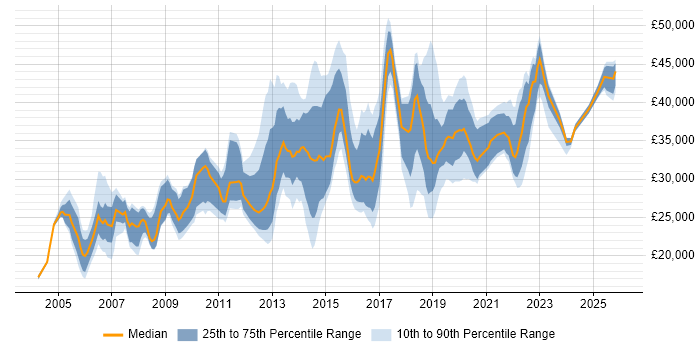 Salary distribution trend for IT Operations Analyst job vacancies in the UK excluding London