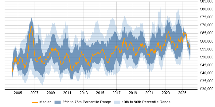 Salary distribution trend for IT Operations Manager job vacancies in the UK excluding London
