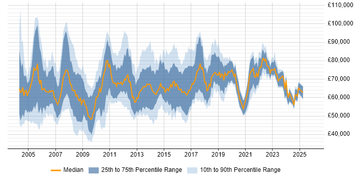 Salary distribution trend for IT Programme Manager job vacancies in the UK excluding London