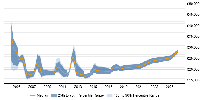 Salary distribution trend for IT Recruitment Resourcer job vacancies in the UK excluding London