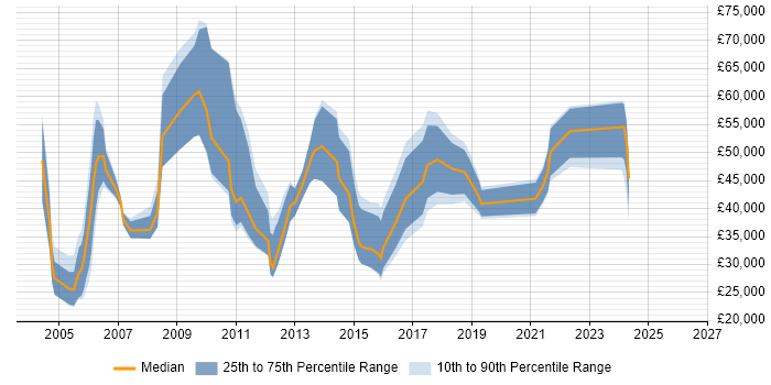 Salary distribution trend for IT Sales Specialist job vacancies in the UK excluding London