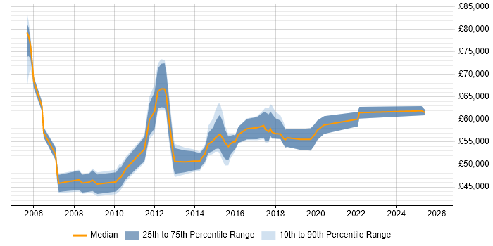 Salary distribution trend for IT Security Project Manager job vacancies in the UK excluding London