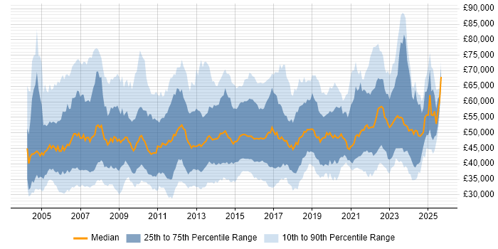 Salary distribution trend for IT Services Manager job vacancies in the UK excluding London