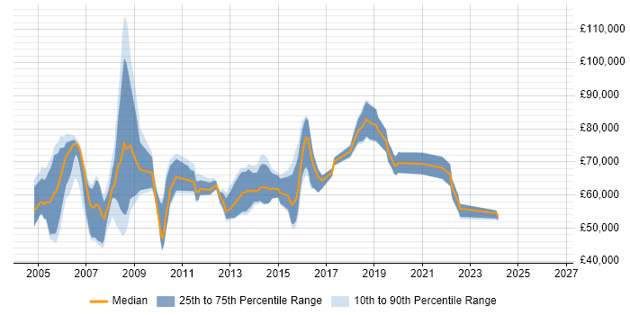 Salary distribution trend for IT Strategy Manager job vacancies in the UK excluding London