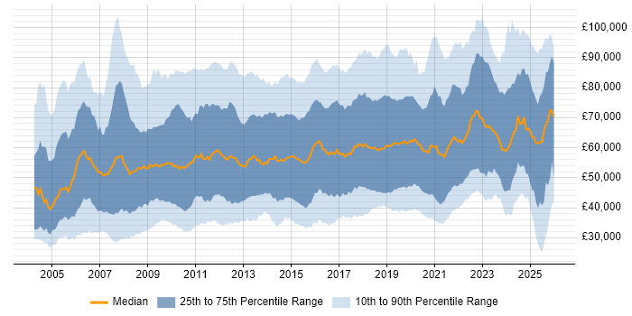 Salary distribution trend for jobs in the UK excluding London citing IT Strategy