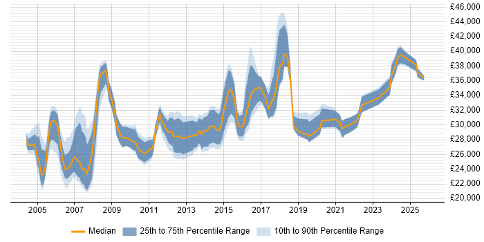 Salary distribution trend for IT Supervisor job vacancies in the UK excluding London