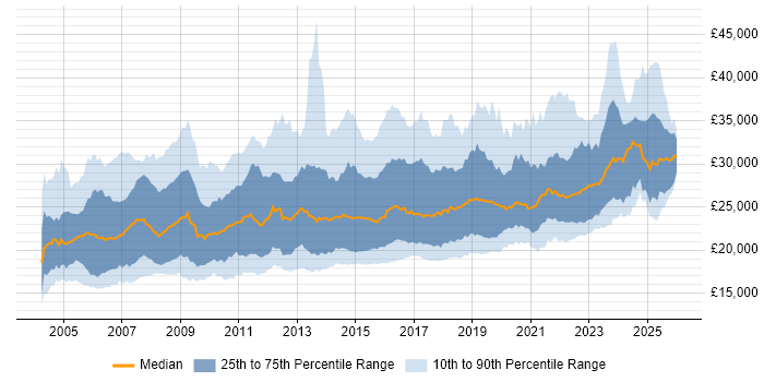 Salary distribution trend for IT Support Analyst job vacancies in the UK excluding London