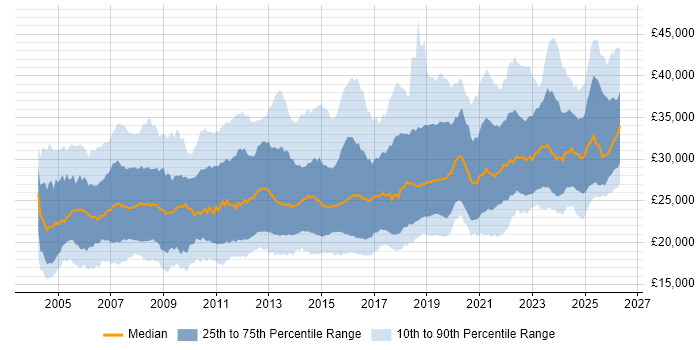 Salary distribution trend for IT Support Engineer job vacancies in the UK excluding London